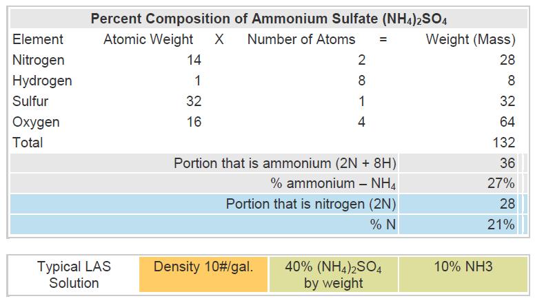 Liquid Ammonium Sulfate Example Liquid Ammonium Sulfate (LAS) What is LAS?