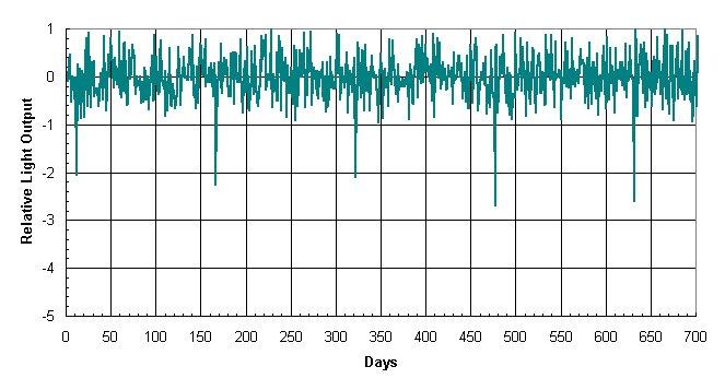 Transit Data A C B A. the period of recurrence of the transit gives the length of the planet s year, P in Kepler s 3 rd Law B.