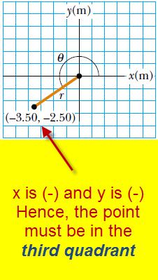 Example 3.1 Polar Coordinates The Cartesian coordinates of a point in the xy plane are (x, y) = (-3.50, -2.50) m, as shown in the figure. Find the polar, (r, θ), coordinates of this point.