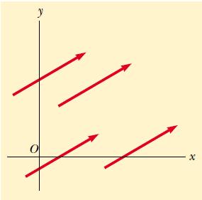 3.3 Some Properties of Vectors (1) Equality of Two Vectors: A = B if A = B and if A and B point in the same direction along parallel lines Adding Vectors: To add vector B to vector A, first draw