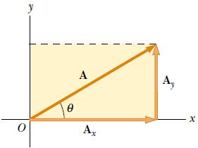 3.4 Components of a Vector and Unit Vectors Consider a vector A lying in the xy plane and making an arbitrary angle θ with the positive x axis, as shown in Figure.