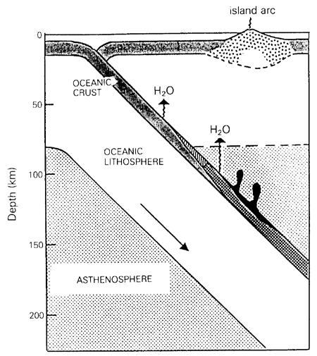 occurs when the subducted slab itself is metamorphosed and subsequently melted. It appears, however, that this requires unusual conditions and occurs rather infrequently.