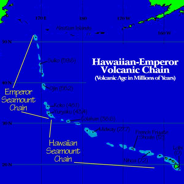 Tuzo Wilson proposed that all of the volcanoes in the Hawaiian chain had formed above the same hotspot.