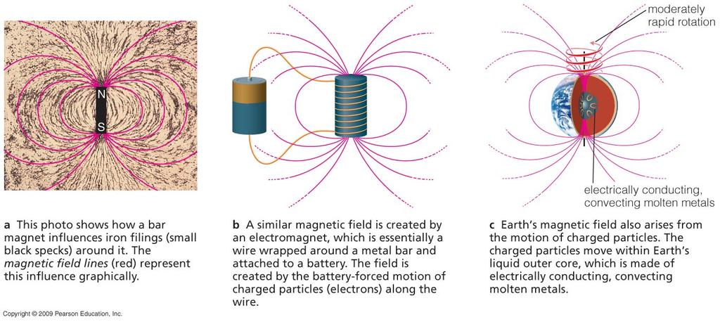 Planetary Magnetic Fields Moving charged particles create magnetic fields.