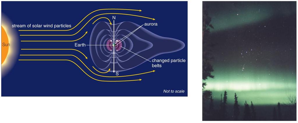 Earth s Magnetosphere Earth s magnetic field protects us from charged