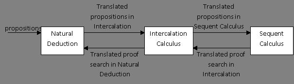 Figure 8.1: Graphical Representation of the system to reduce non determinism during proof search in Natural Deduction. Subsequently, we evaluated whether this approach was correct.