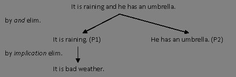 RTP: Is it true that It is bad weather? If we had to verify whether this statement is true using an automated theorem prover, the theorem prover would have produced a tree similar to figure 1.