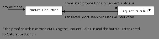 [6] and minimises the unpredictable computation during proof search. Gentzen[9] therefore introduced the Sequent Calculus, a refined version of the Natural Deduction.