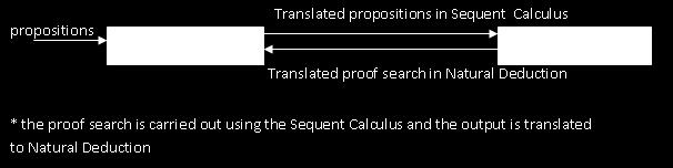 By the definition of these rules the calculus guides who ever is computing the proof search which path should one follow.