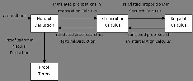 produce a correct proof search in the Natural Deduction and to find a methodology to reduce non determinism for proof search in Natural Deduction.