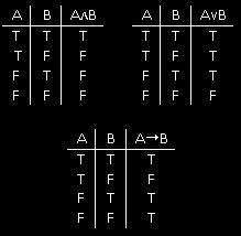 Each logical connective has a different interpretation for truth. For instance given two propositions, A and B, then for A B to be true both A and B have to be true.