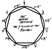 THE HEPTANGLE The Heptagon, first form, reflected from every second point.