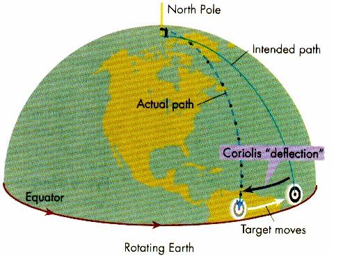 This force, the Coriolis force, acts to the right of the direction of body motion for counterclockwise rotation of the reference frame or to the left for clockwise rotation.