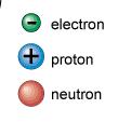 Protons and neutrons are found in the central portion of