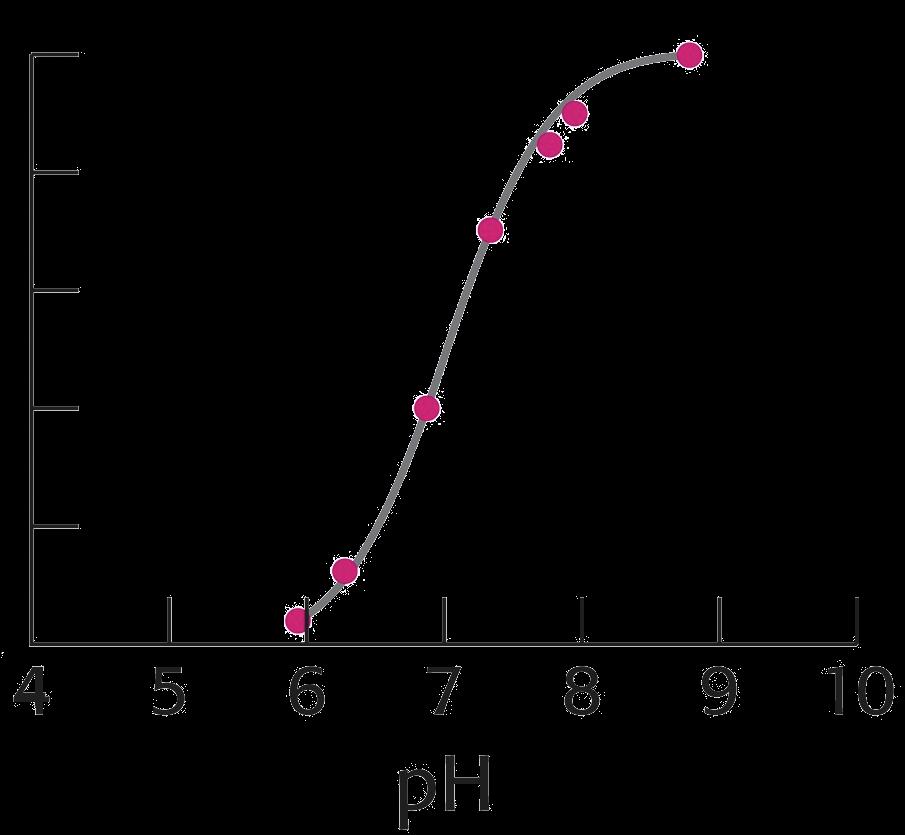 2. Carbonic anhydrase Catalysis and ph The midpoint in the transition is around ph 7.