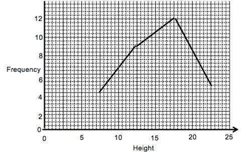 axis No label Wrong scales, eg 5 < h 10 Starting height at 5 with no zig-zag or other indication Accept height or h for horizontal axis cm need not be stated.