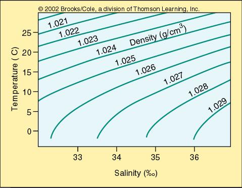 Combined effect of temperature and salinity Temperature ranges from -1.