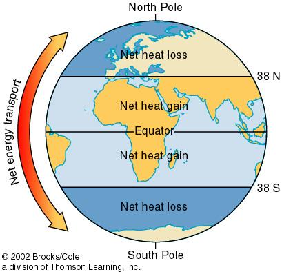 to estimate deep water formation rates Excess heat in equatorial regions requires