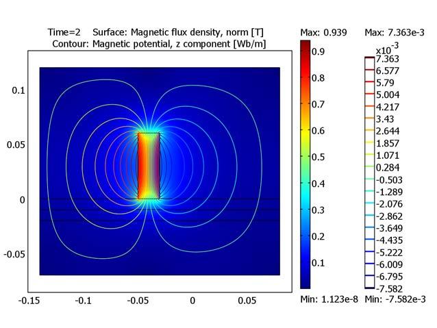 Figure 3: Magnetic vector potential and magnetic flux density, B field (white areas surpass the plot color range).