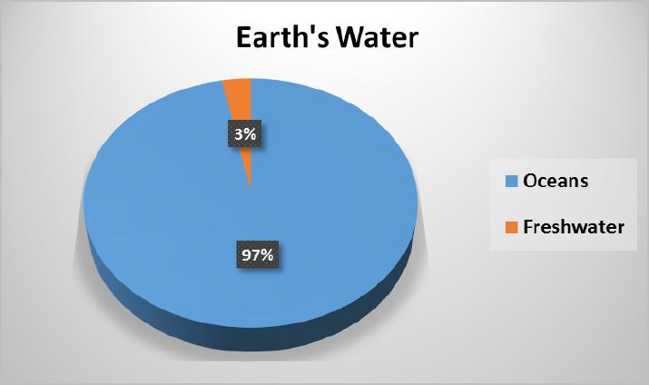 Slide 18 / 111 Where is Earth's Water?