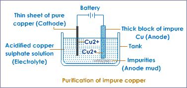 Anode: Ni 2e - Ni +2 II )Electro-refining of metals: Electrolysis is the process by which metals containing impurities are purified electrolytically to give a pure metal.