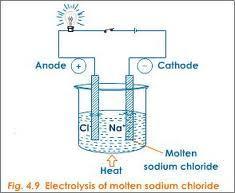 Electrolysis of Molten KCl 1.