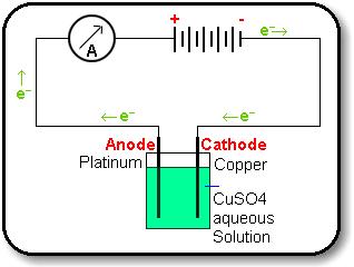 Electrolytic cell: Hoffman s Voltameter Electrodes: Platinum foils Current:12volts Electrode reactions H2SO4 2H + + SO4 2- H2O H + +OH - Cathode: H + +1e - H x 4 2H + 2H 2H2 Anode: OH - -1e - OH 4OH