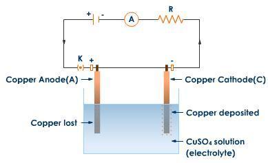 Electrode: Cathode-Copper Anode-Platinum Electrode Reaction: CuSO4 Cu 2+ + SO4 2- H2O H + + OH - Reaction at Cathode- Cu 2+ +2e - Cu (Reddish brown copper seen at the cathode) Anode- OH - -1e - OH