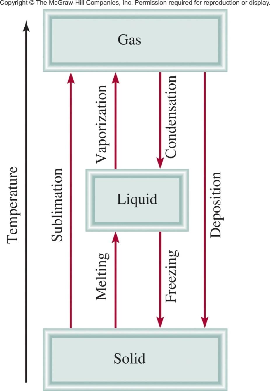 Liquid-Solid Equilibrium Melting point of solid /freezing point of a liquid: A liquid is the temperature at which solid and liquid