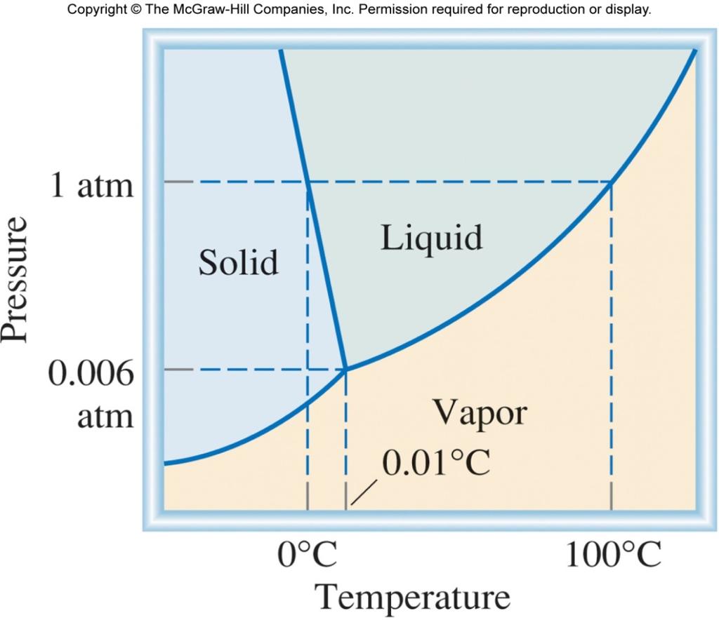Phase Diagram Phase Diagram: summarizes the conditions at which a substance exists as a solid, liquid, or gas.
