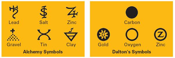 These chemical symbols were used in earlier centuries. 2.4 What always happens during a chemical change? The ability of a substance to undergo a specific chemical change is called a chemical property.