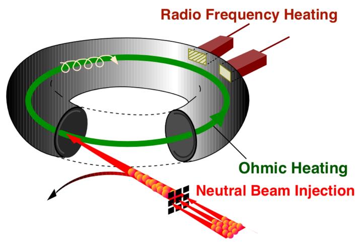 Plasma heating To reach fusion relevant temperature requires intense heating The three main techniques are Ohmic heating: the plasma current is dissipated by plasma resistivity (like a light bold)