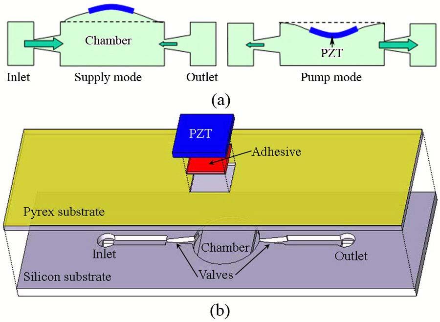 32 Figure 3.3: Schematic views of a diffuser valve micro pump: (a) supply and pump modes, net flow to the right; (b) an exploded view.