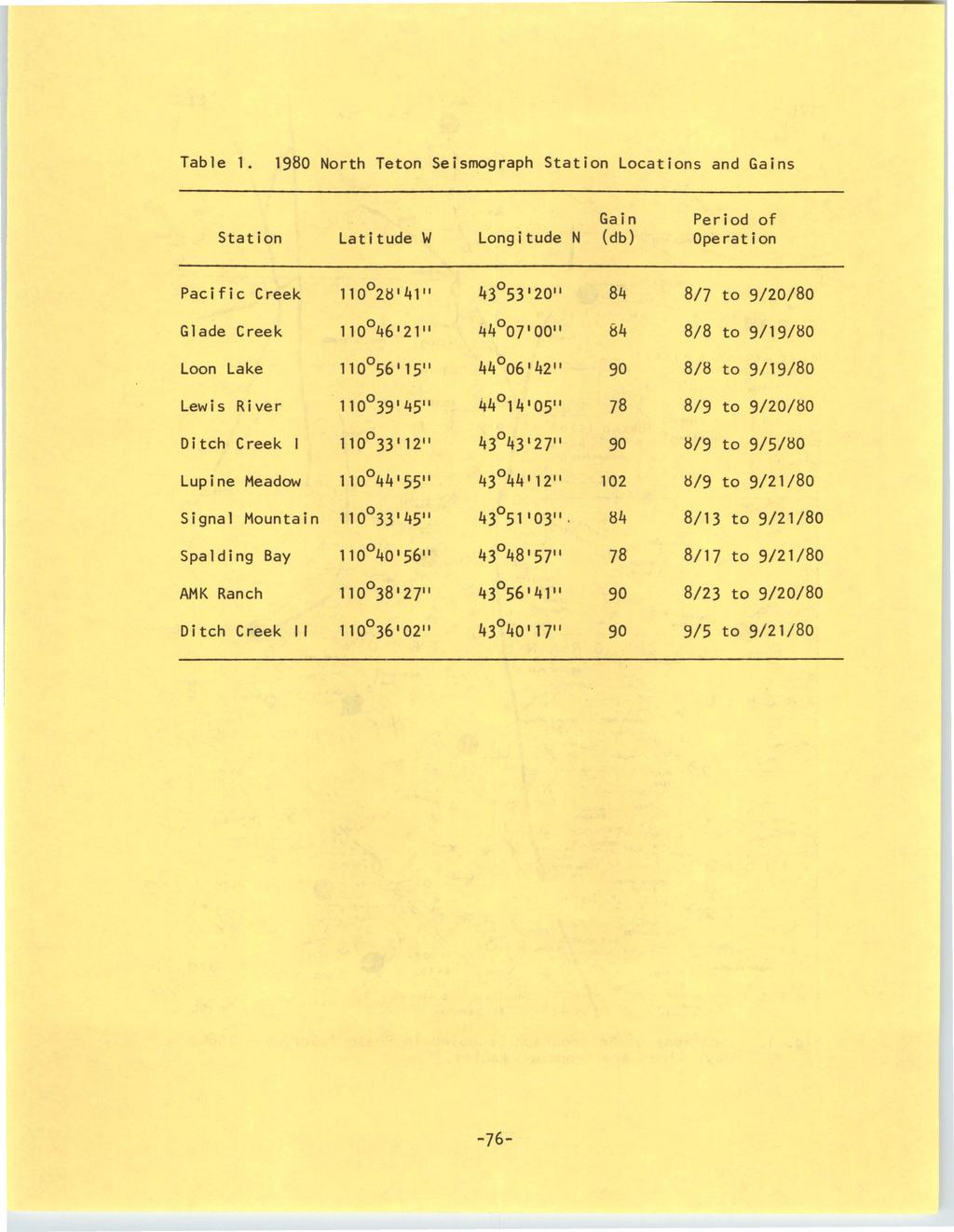 University of Wyoming National Park Service Research Center Annual Report, Vol. 4 [1980], Art. 16 Table 1.