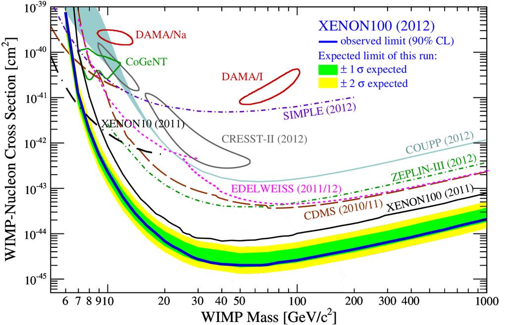 Figure 1: Latest XENON 100 result on spin-independent WIMP-proton scattering cross section [3]. The green/yellow bands correspond to the 1σ/2σ expected sensitivity of the 2012 run.