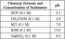 23 The table below shows the ph values of some substances used in the chemical industry. a.) Classify each of the five substances as acidic, basic, or neutral. b.) List the five substances in order of increasing hydrogen ion concentration.