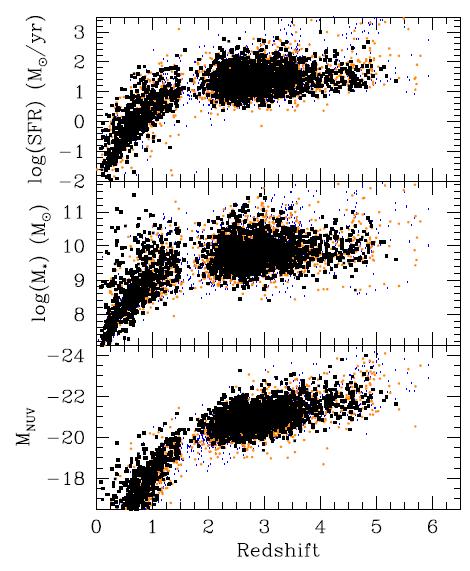 Sample properties Star formation rates from a few to ~1000 M /year