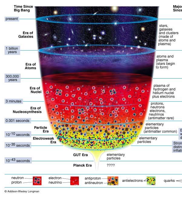 Time The History of the Universe