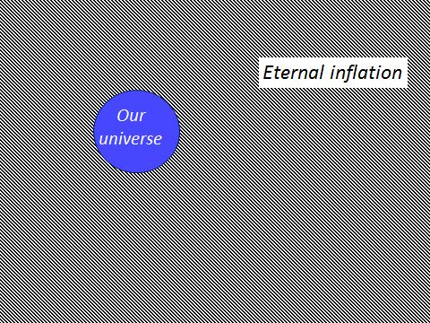 May cosmologists believe in eternal inflation (our universe exists in a pocket