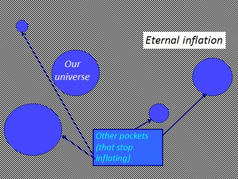 May cosmologists believe in eternal inflation (our universe exists in a pocket with eternal inflation all around us).