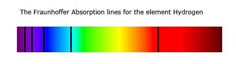 The physics of absorption spectra (shadows affecting only specific colors of light) is key to much of the