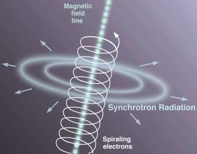 Gyro radiation is produced by electrons whose velocities are much smaller than the speed of light: v << c.