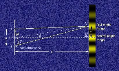 More graphically Young s double slit experiment: constructive interference