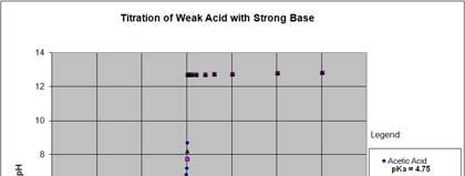 Acid with Strong Base 14 12 10 ph