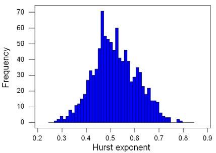 111 and annual periods. Hurst exponents are estimated for each of 1000 simulations at both lengths, and represented in Figure 5.6 as histograms.