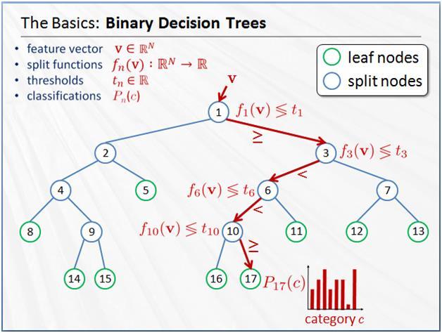 15 Random forests Based on decision trees. Predictions of multiple trees combined.