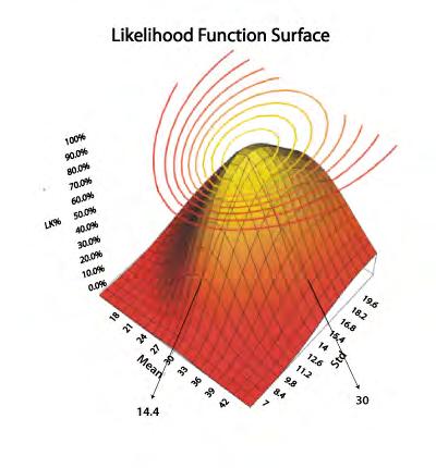 Likelihood Surface The peak gets sharper and sharper with more data.
