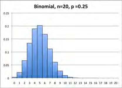 Probability Distribu+ons Discrete distribu+ons: Binomial, Poisson,.