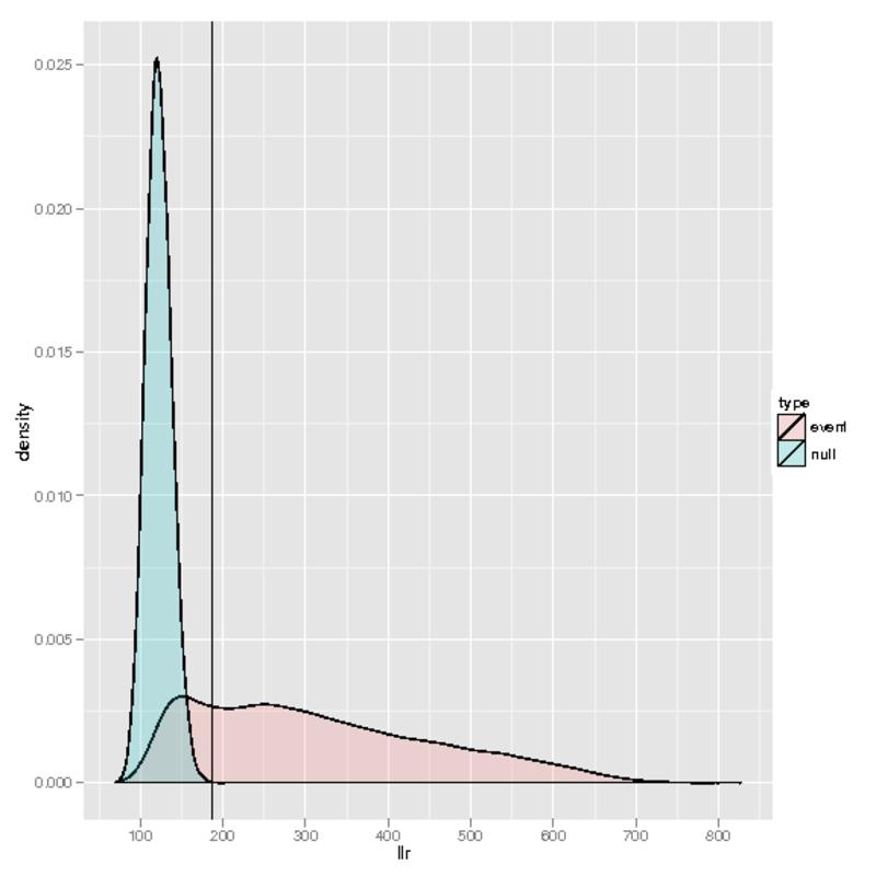 Proposed method Distribution of likelihood ratio statistic To assess how well this statistic