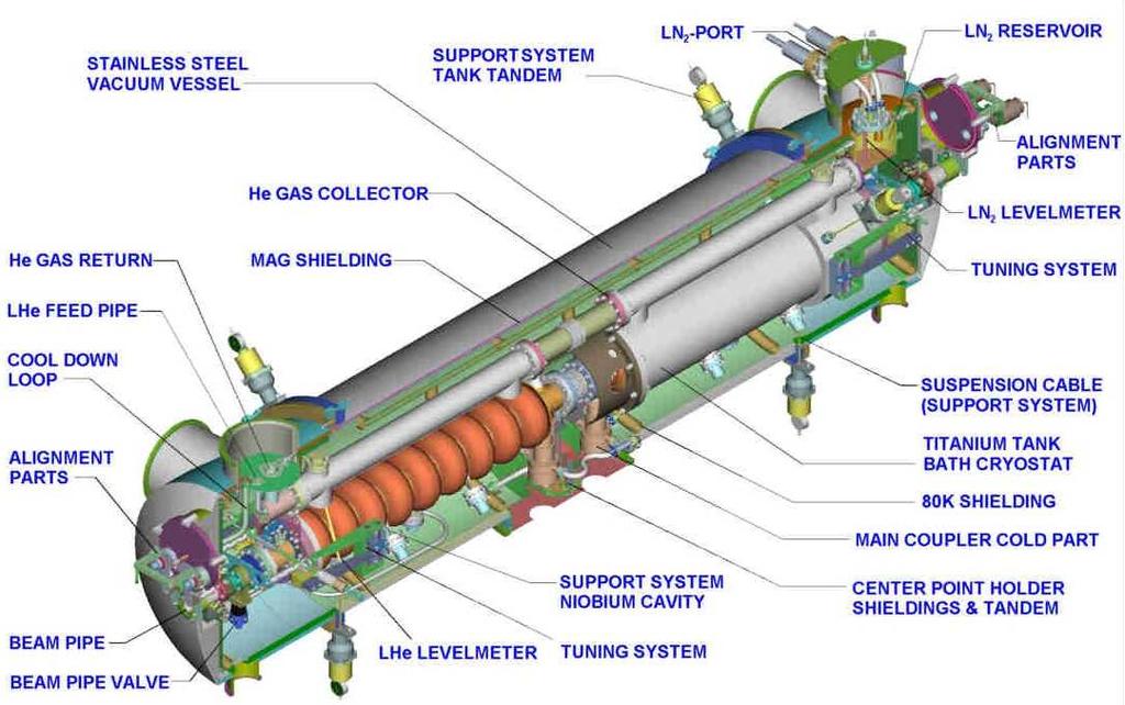 It is based on two 9-cell TESLA cavities, but designed for CW operation at 10 MV/m and 1 ma beam current.
